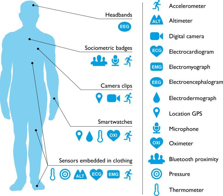 Wearable tech