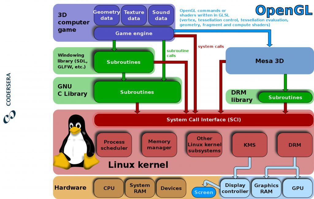 Linux