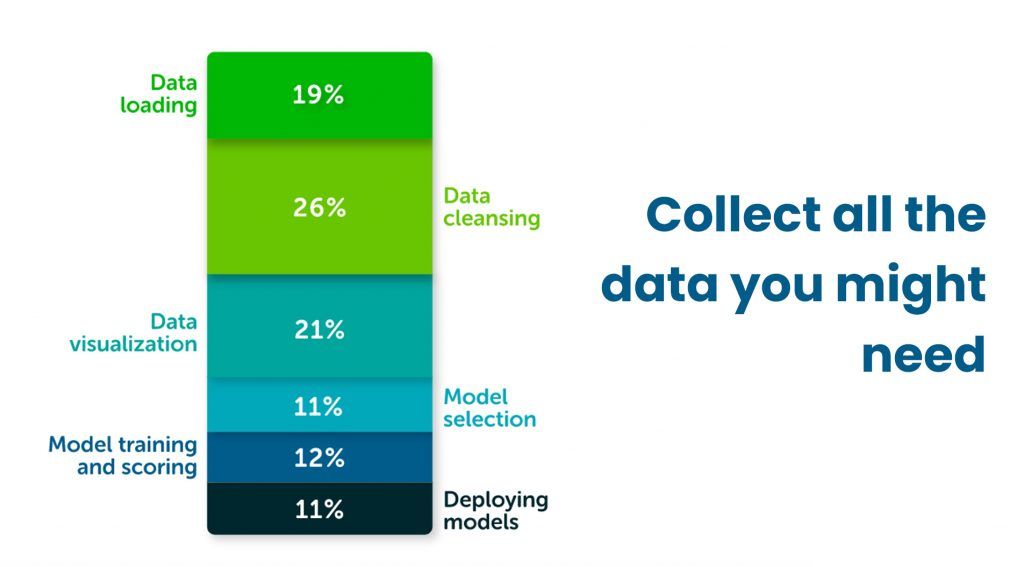 Data Analytics Process
