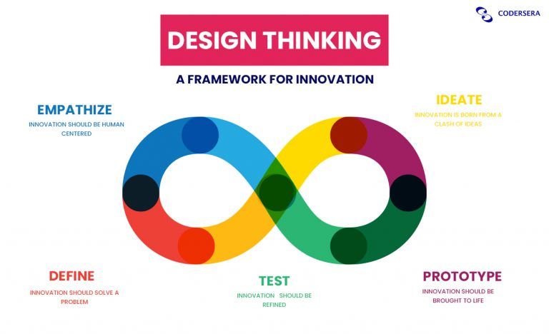 Design Thinking