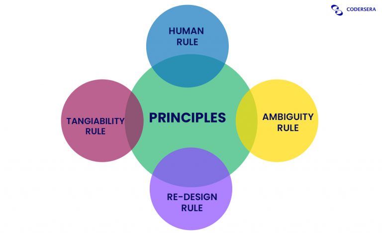 Design Thinking