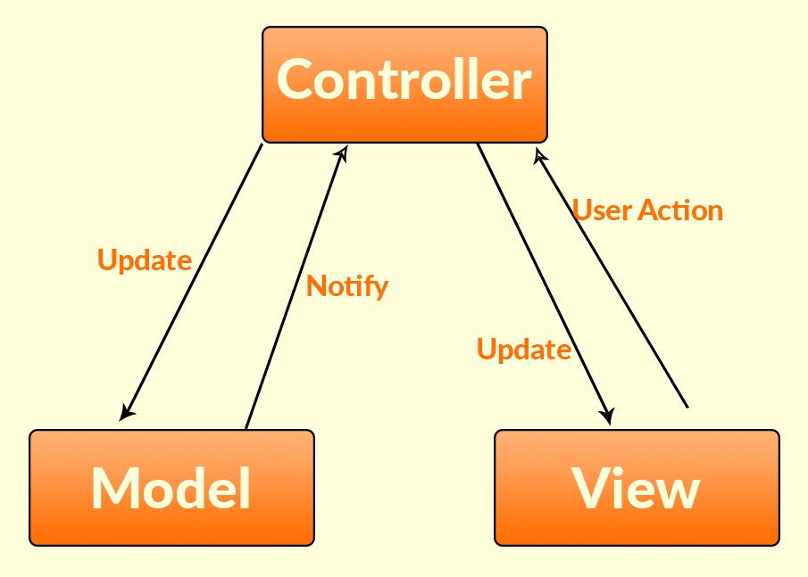 MVC Architecture