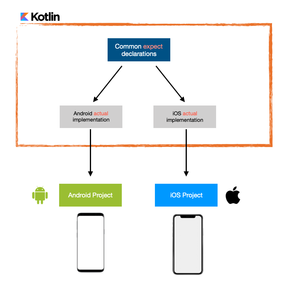 Kotlin Cross-Platform 