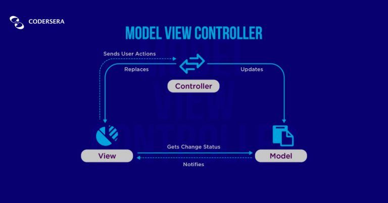 Model View Controller(MVC)