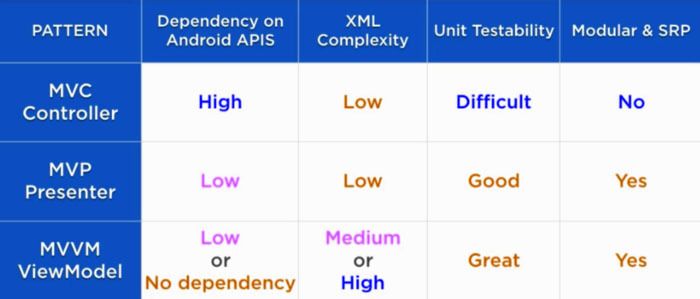 The comparison between MVC, MVP, and MVVM are mentioned below-