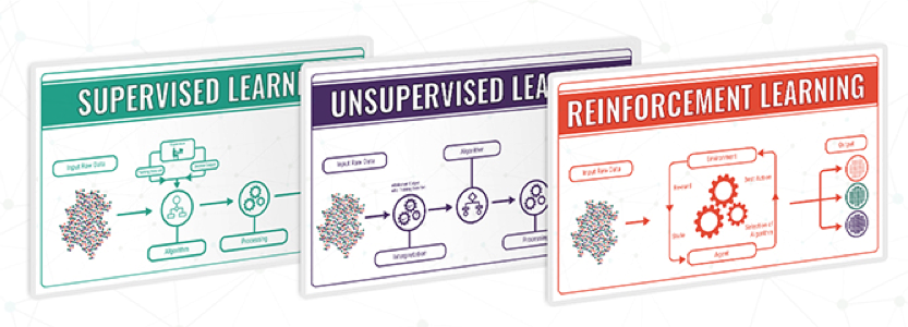 three types of machine learning 