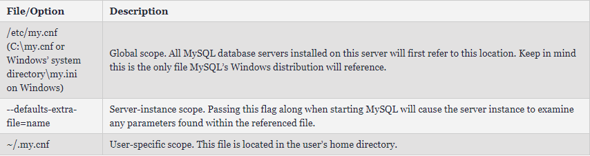 my.cnf File