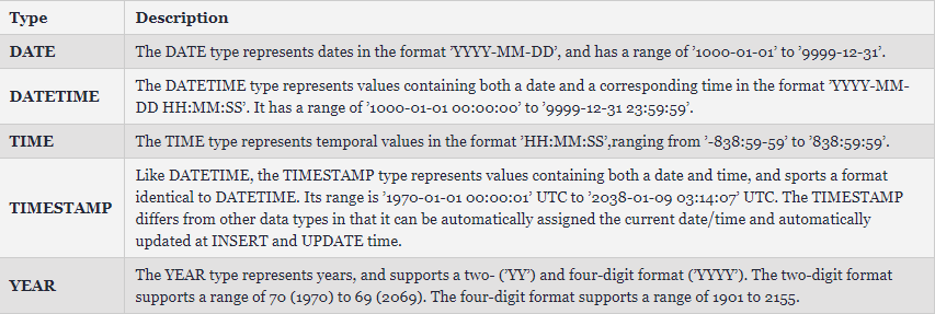 Data and Time