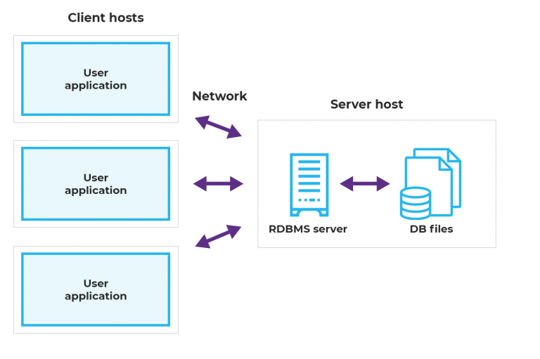 SQL database