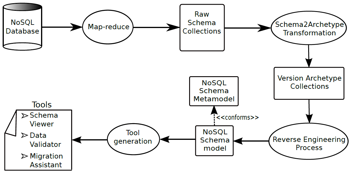 Schema For NoSql