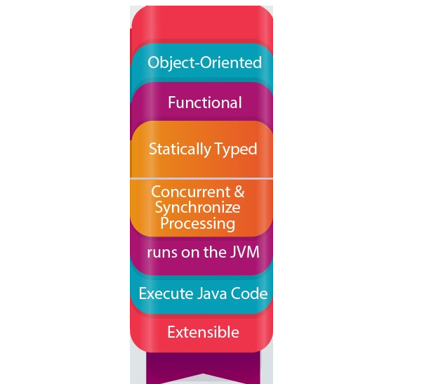 architecture of scala