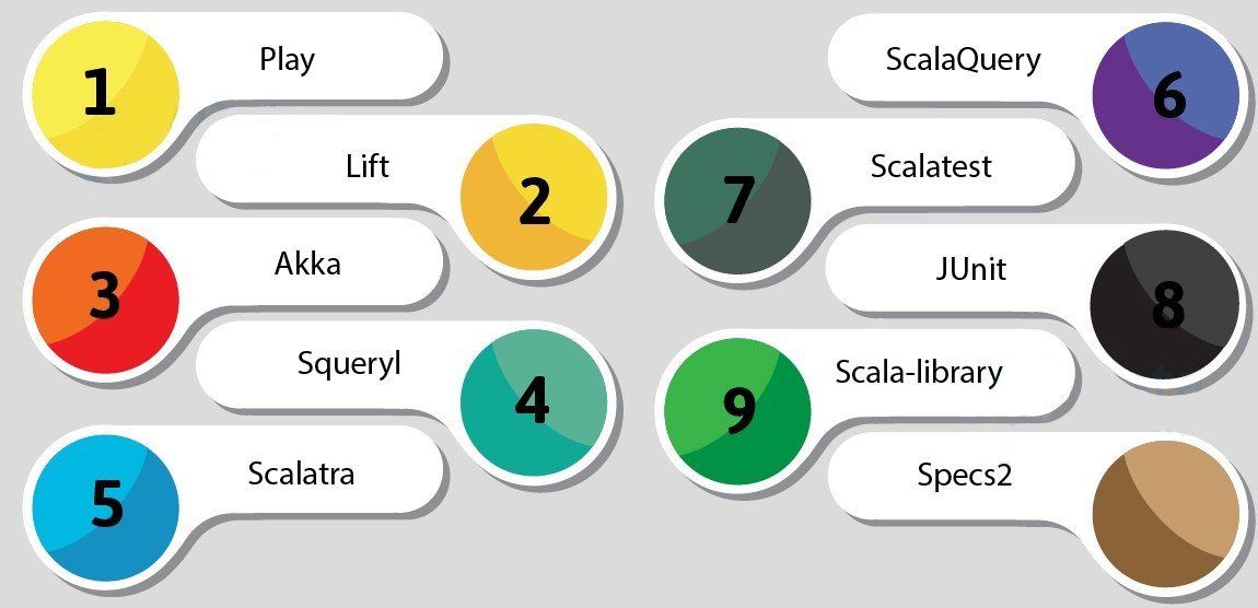 scala frameewworks