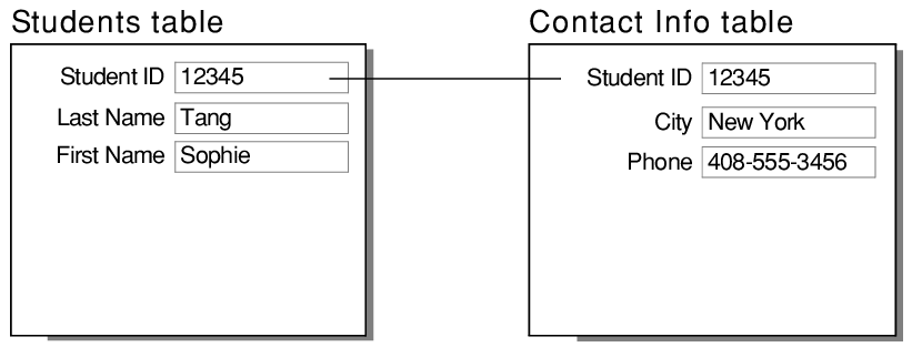 Creating a model/ Table