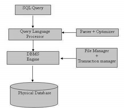 SQL Flowchart