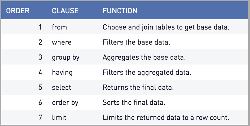 SQL functions