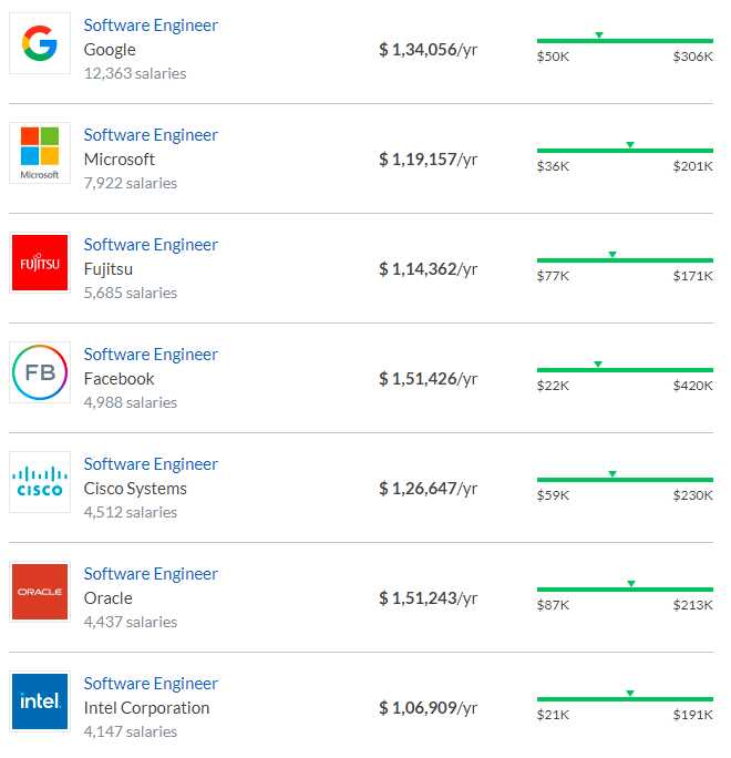 Salary