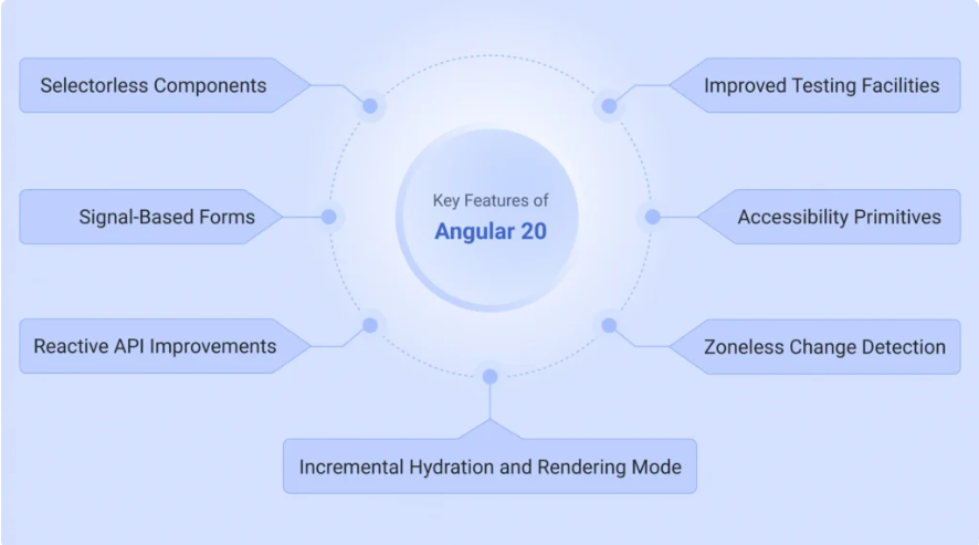 Angular 20 New Features and Changes 2026