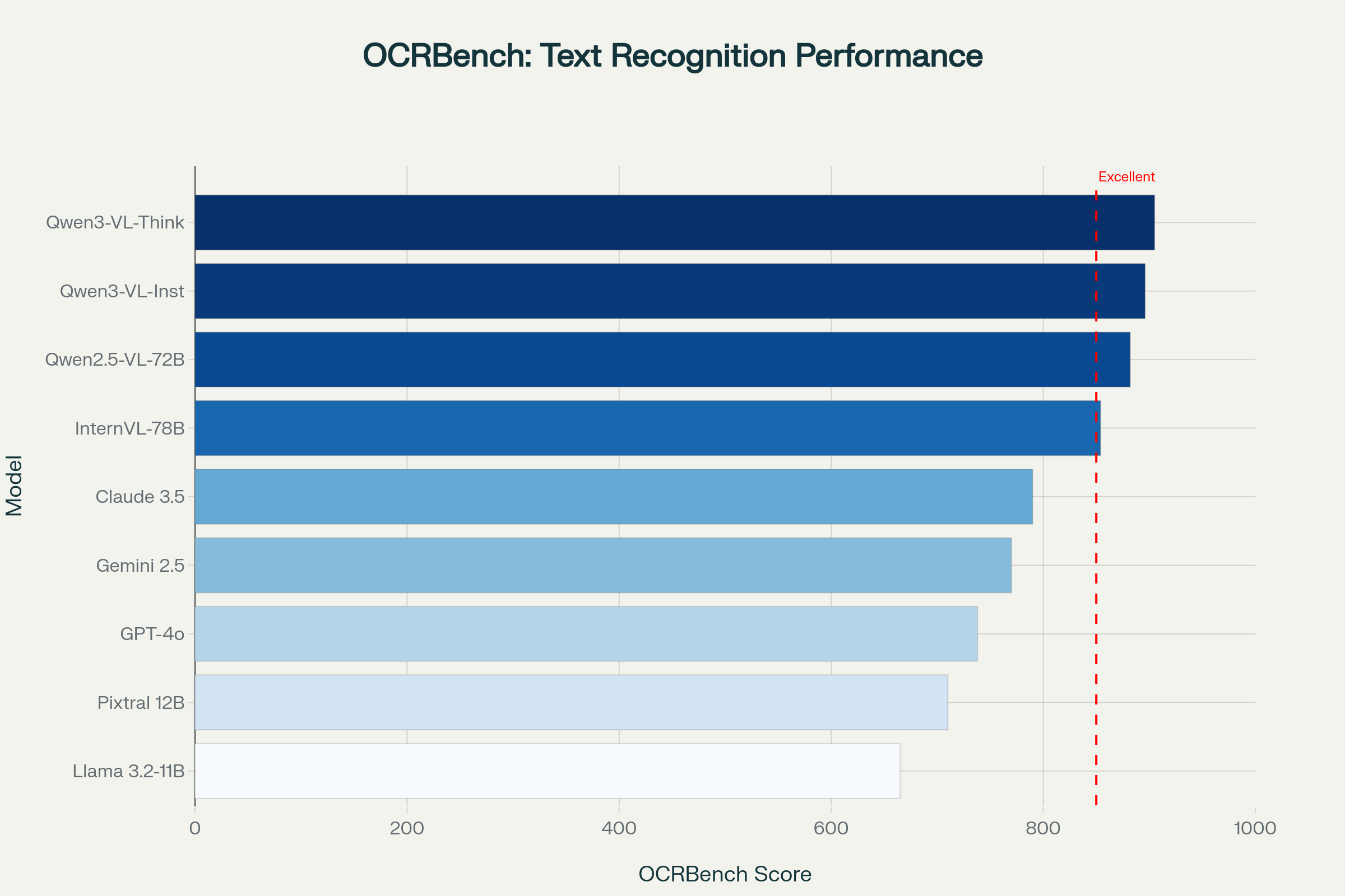 Qwen3-VL OCRBench comparison
