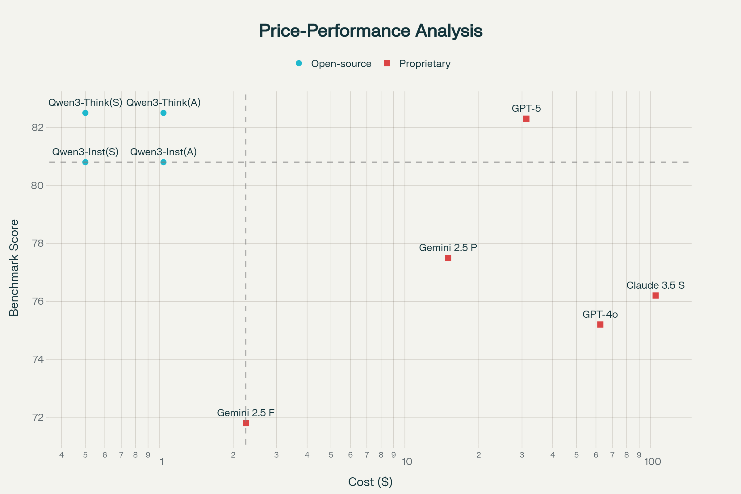 Qwen3-VL price-performance chart