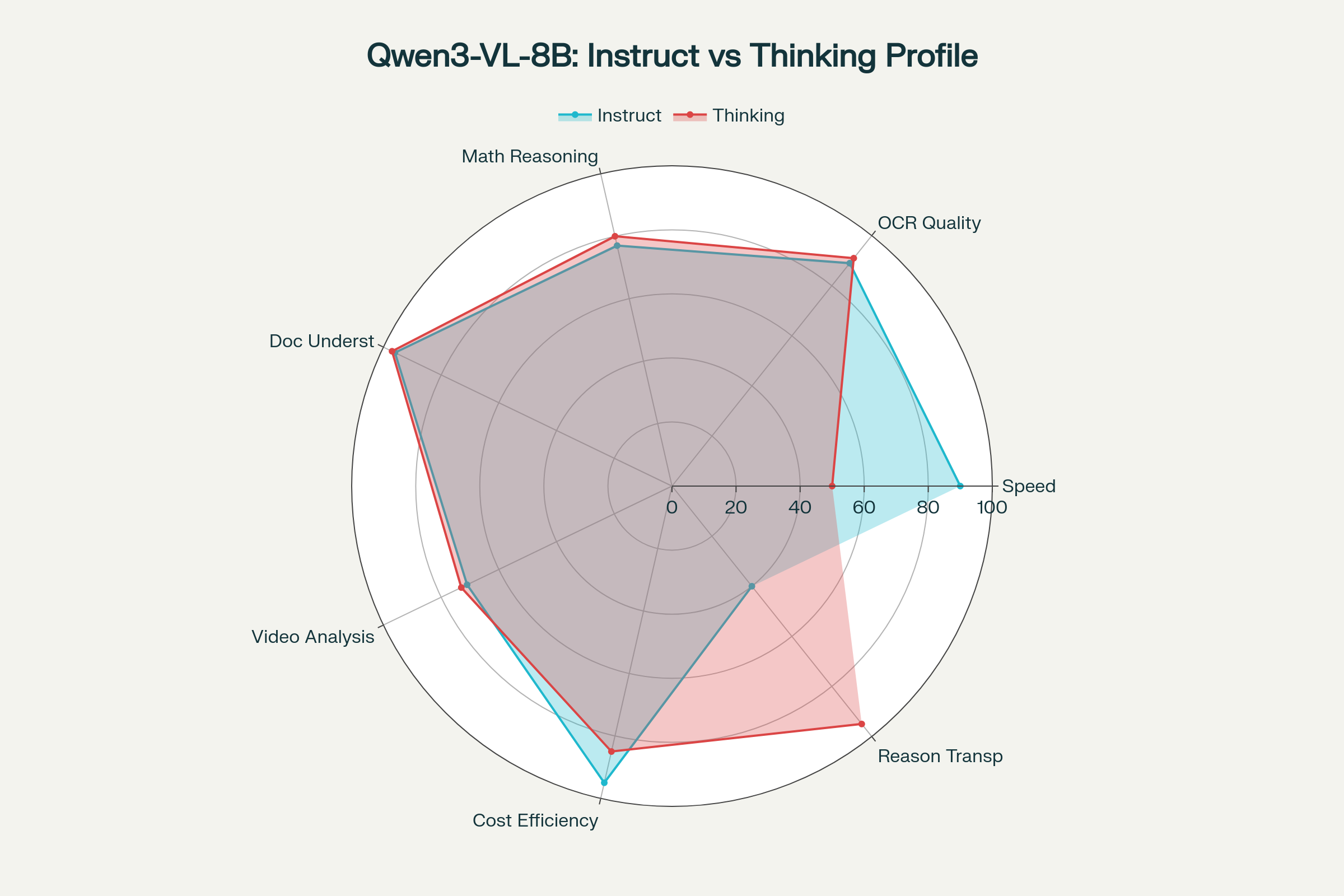 Instruct vs Thinking capability radar