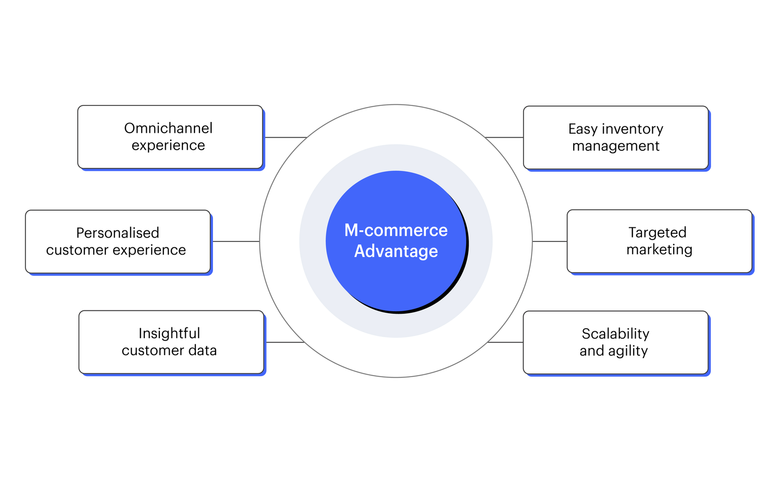 M-Commerce: Definition, Types & Examples (2026)