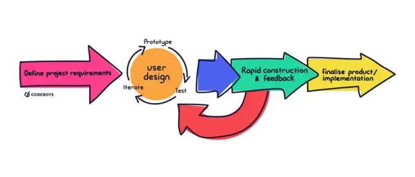 Application Development | Rad Methodology Complete Guide