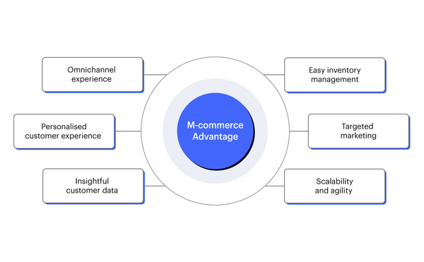 Um Commerce M-Commerce: Definition, Types & Examples (2026)