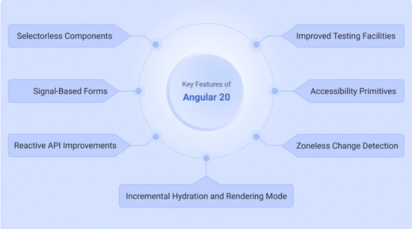 Angular 20: Features, Changes, and What’s New