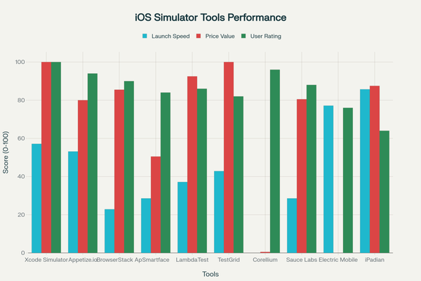 10 Best iOS Simulator 2026: Run iPhone Apps Online Free